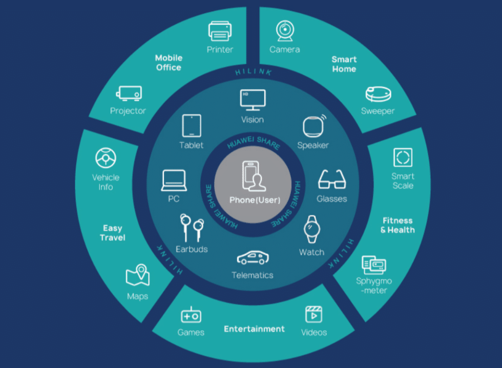 Act as an expert writter and write a meta title 60 character and meta description 160 and focus keywords as releated to a gi ven headline below": Huawei’s Ecosystem: A Glimpse Into the Future of Connected Technology